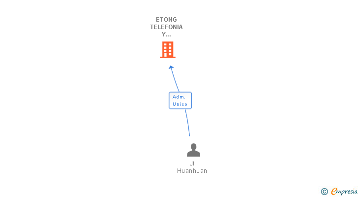 Vinculaciones societarias de ETONG TELEFONIA Y ACCESORIOS SL