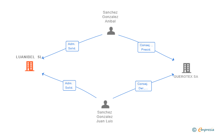 Vinculaciones societarias de LUANIBEL SL