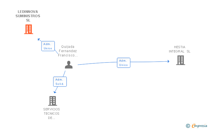 Vinculaciones societarias de LEDINNOVA SUMINISTROS SL