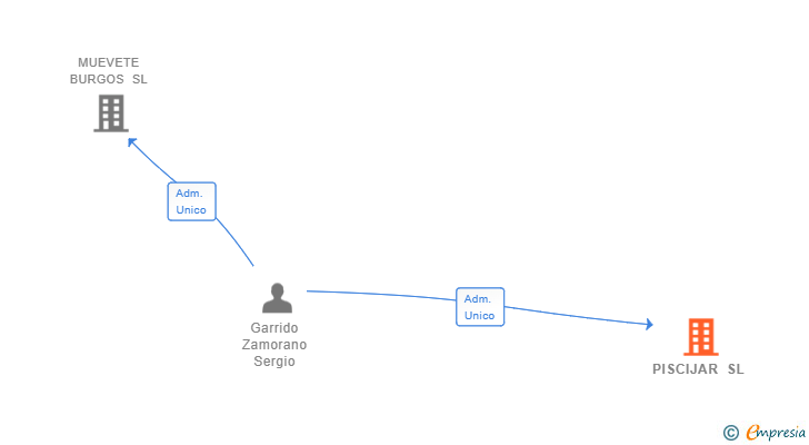 Vinculaciones societarias de PISCIJAR SL