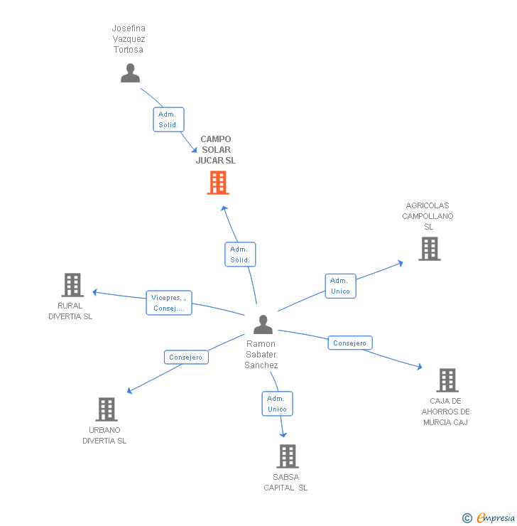 Vinculaciones societarias de CAMPO SOLAR JUCAR SL