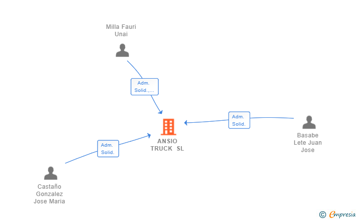 Vinculaciones societarias de ANSIO TRUCK SL
