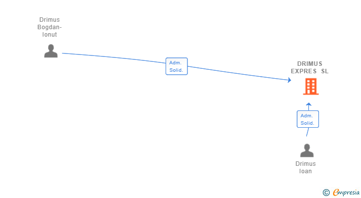 Vinculaciones societarias de DRIMUS EXPRES SL