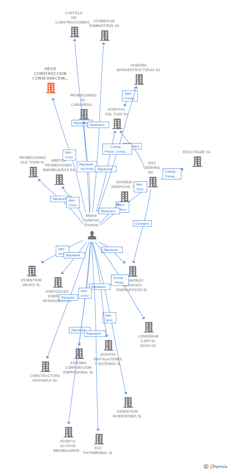 Vinculaciones societarias de HIFER CONSTRUCCION CONSERVACION Y SERVICIOS SA