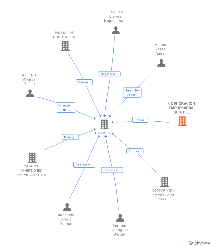 Vinculaciones societarias de CORPORACION EMPRESARIAL CAJA DE EXTREMADURA SL