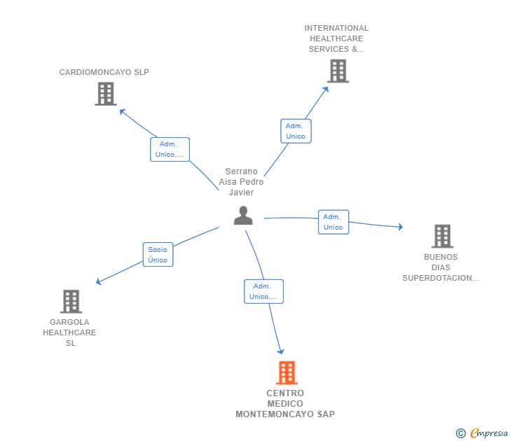 Vinculaciones societarias de CENTRO MEDICO MONTEMONCAYO SAP