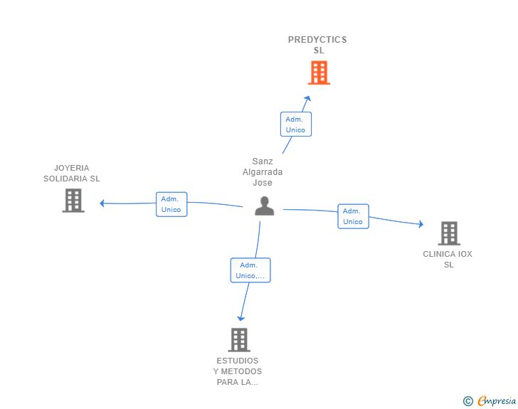 Vinculaciones societarias de PREDYCTICS SL