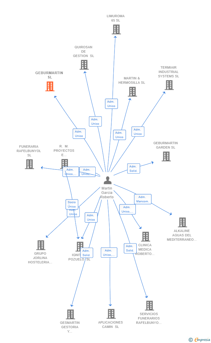 Vinculaciones societarias de GEBURMARTIN SL