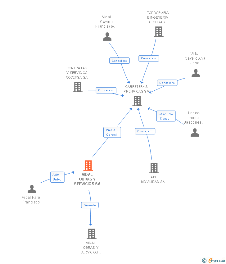 Vinculaciones societarias de VIDAL OBRAS Y SERVICIOS SA