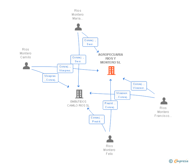 Vinculaciones societarias de AGROPECUARIA RIOS Y MONTERO SL