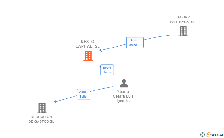 Vinculaciones societarias de NEXTO CAPITAL SL