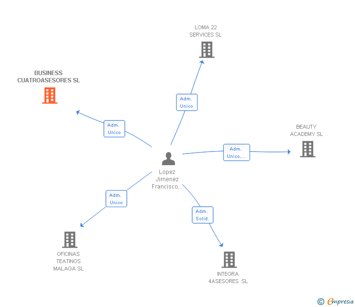 Vinculaciones societarias de WIBIDOO LAB SL