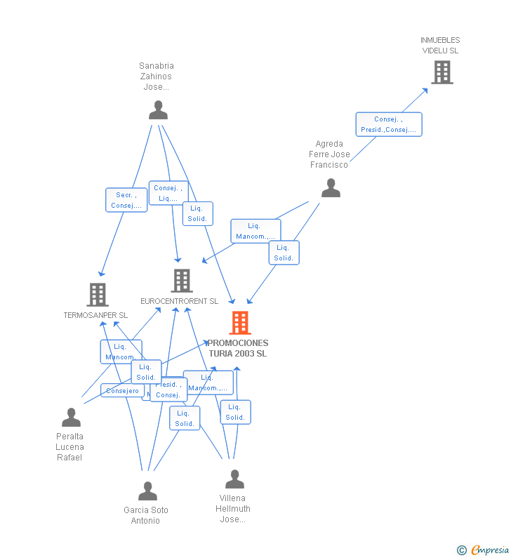 Vinculaciones societarias de PROMOCIONES TURIA 2003 SL