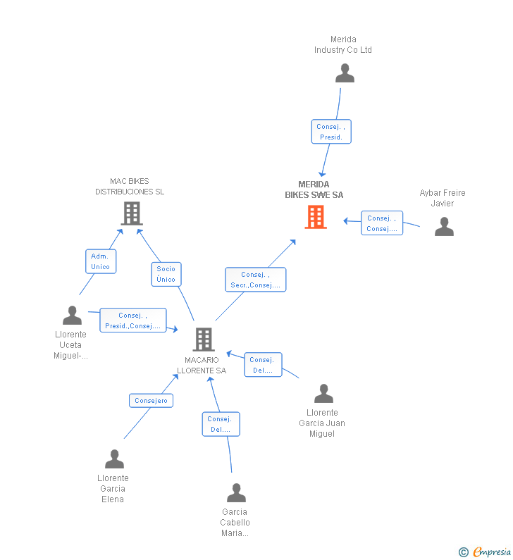 Vinculaciones societarias de MERIDA BIKES SWE SA