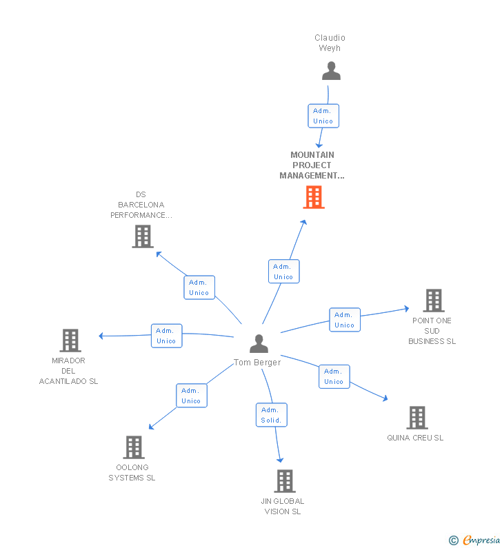 Vinculaciones societarias de MOUNTAIN PROJECT MANAGEMENT SL