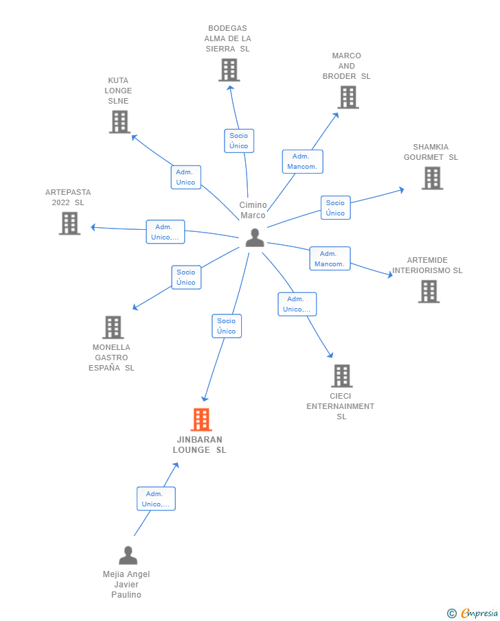 Vinculaciones societarias de JINBARAN LOUNGE SL