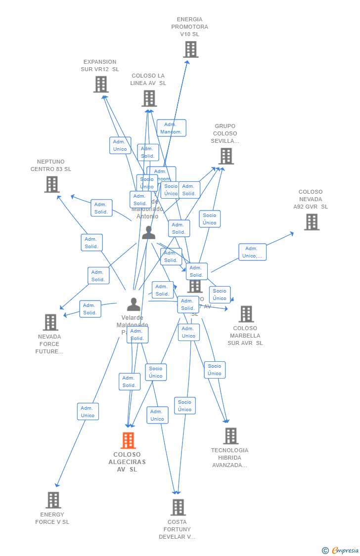 Vinculaciones societarias de COLOSO ALGECIRAS AV SL