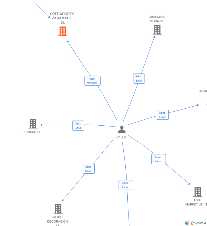 Vinculaciones societarias de OPERADORES ZARAMATIC SL