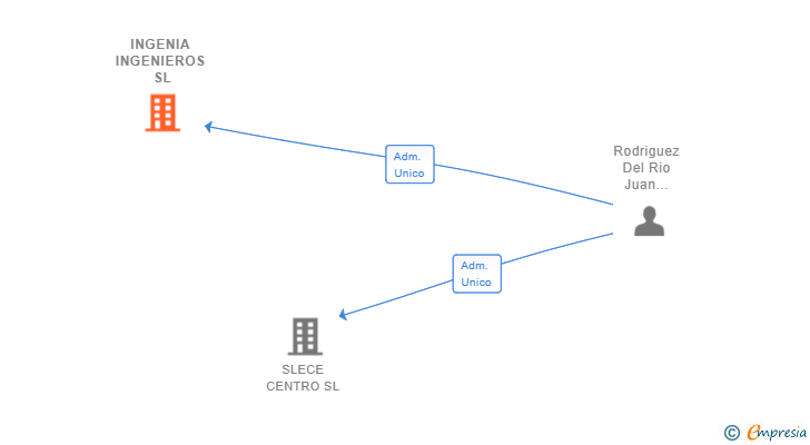 Vinculaciones societarias de INGENIA INGENIEROS SL