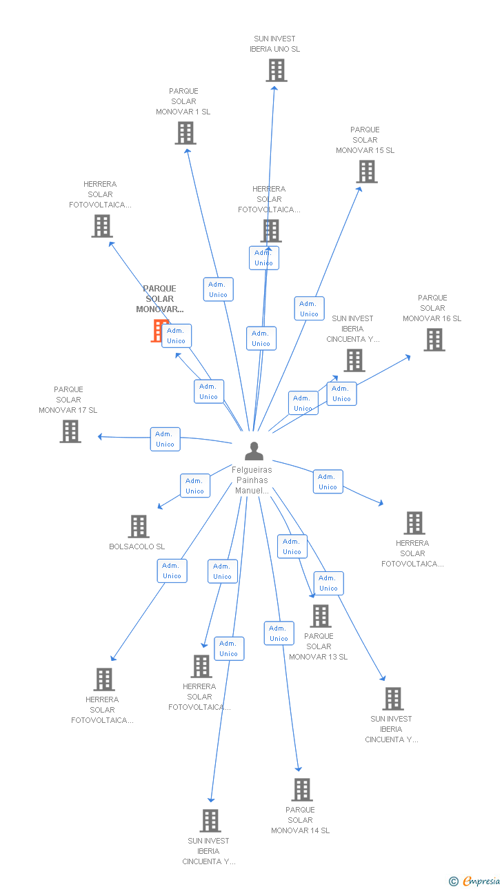 Vinculaciones societarias de PARQUE SOLAR MONOVAR 4 SL