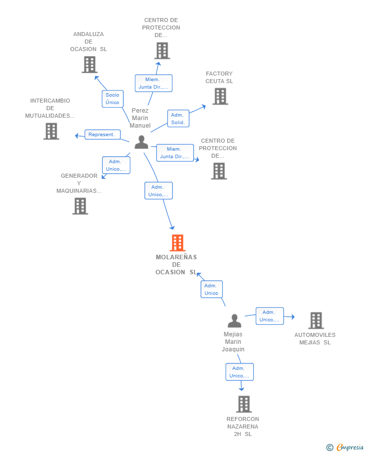 Vinculaciones societarias de MOLAREÑAS DE OCASION SL
