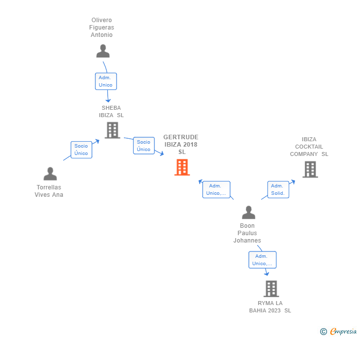 Vinculaciones societarias de GERTRUDE IBIZA 2018 SL