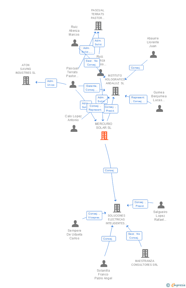 Vinculaciones societarias de MERCURIO SOLAR SL