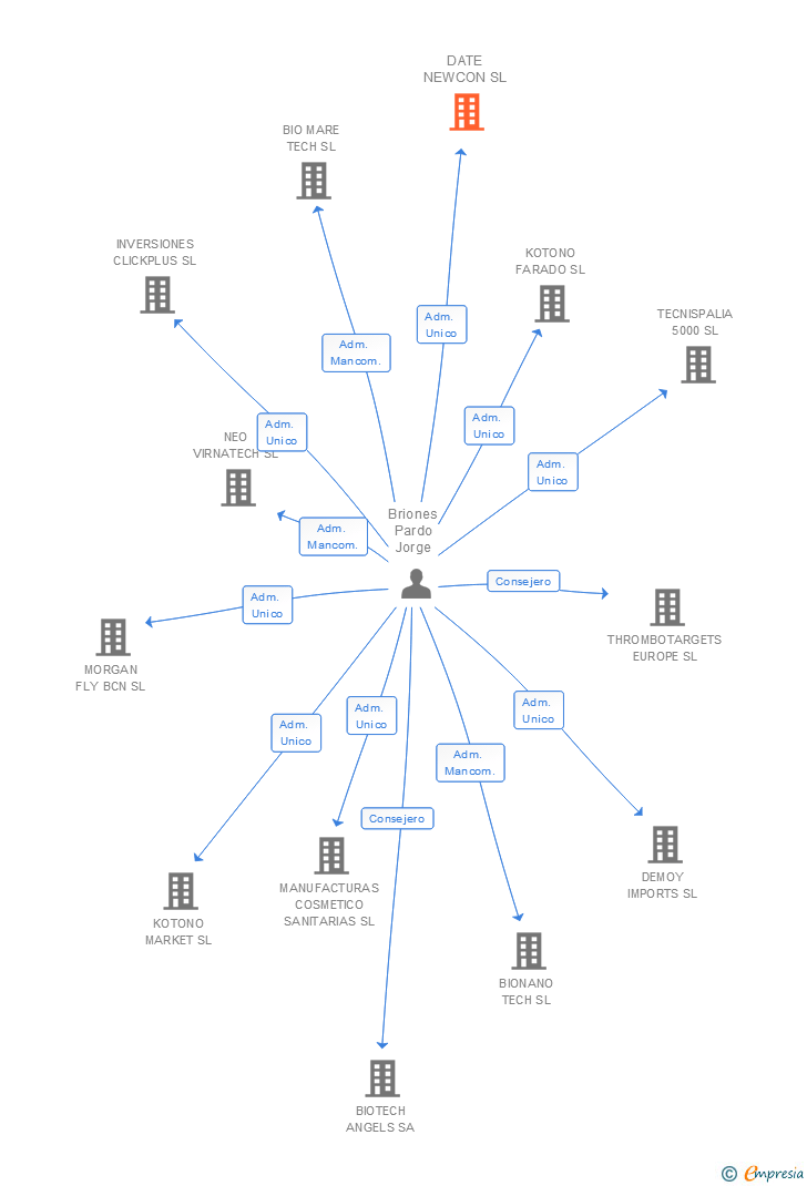 Vinculaciones societarias de DATE NEWCON SL