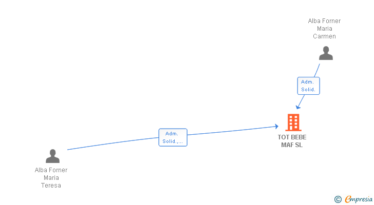 Vinculaciones societarias de TOT BEBE MAF SL