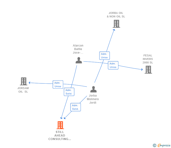 Vinculaciones societarias de STILL AHEAD CONSULTING SL