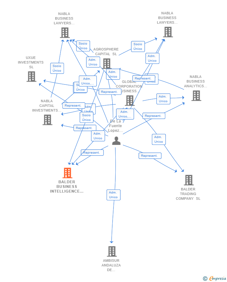 Vinculaciones societarias de BALDER BUSINESS INTELLIGENCE INTERNATIONAL SL