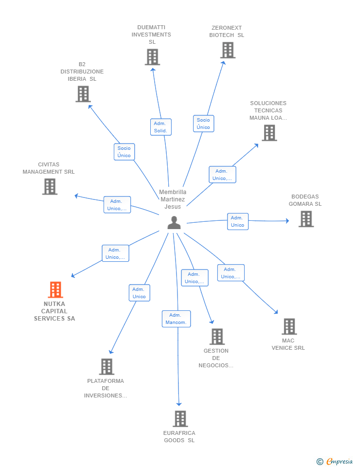 Vinculaciones societarias de NUTKA CAPITAL SERVICES SA