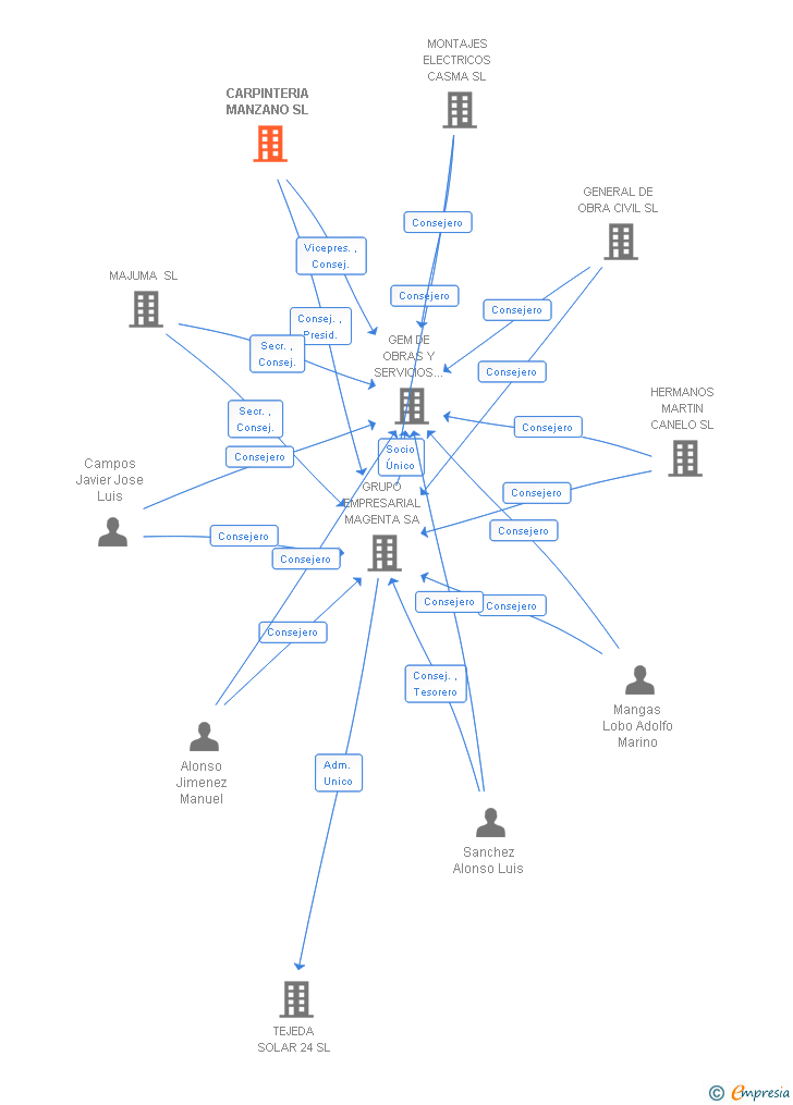 Vinculaciones societarias de CARPINTERIA MANZANO SL