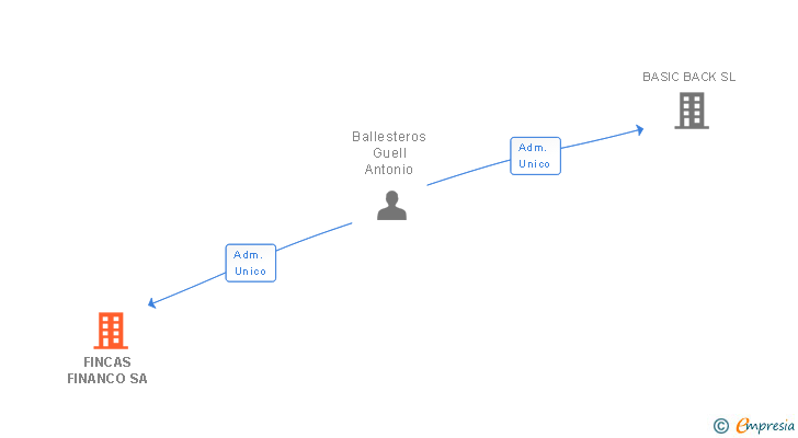 Vinculaciones societarias de FINCAS FINANCO SA