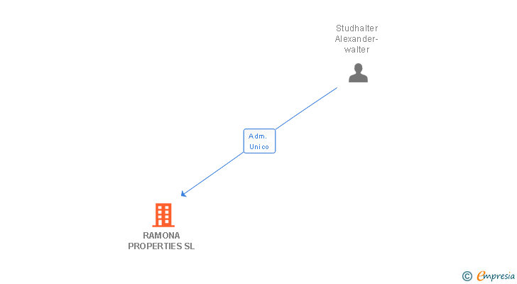 Vinculaciones societarias de RAMONA PROPERTIES SL