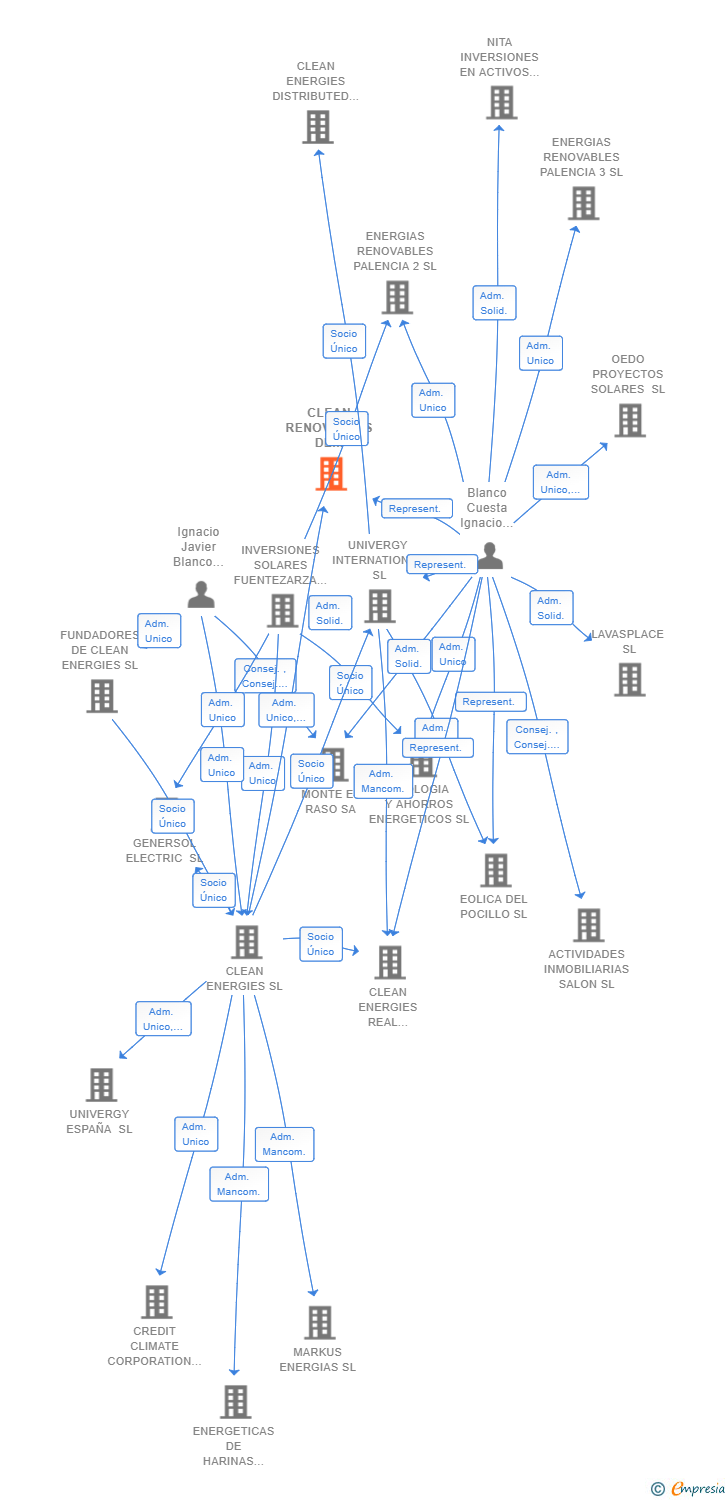 Vinculaciones societarias de CLEAN RENOVABLES DE ISAURA SL