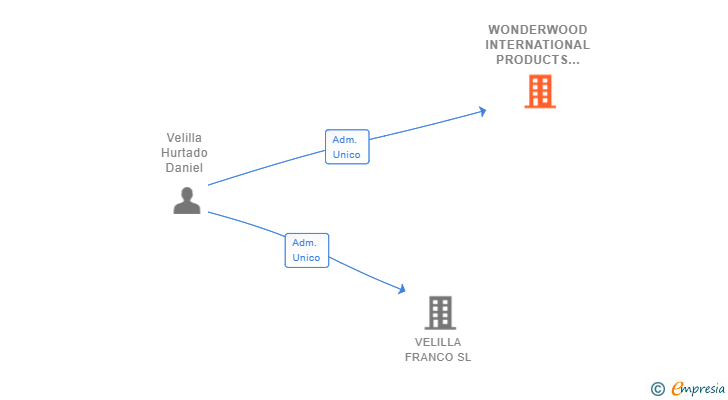 Vinculaciones societarias de WONDERWOOD INTERNATIONAL PRODUCTS SL