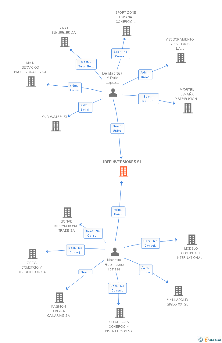 Vinculaciones societarias de IBERINVERSIONES SL