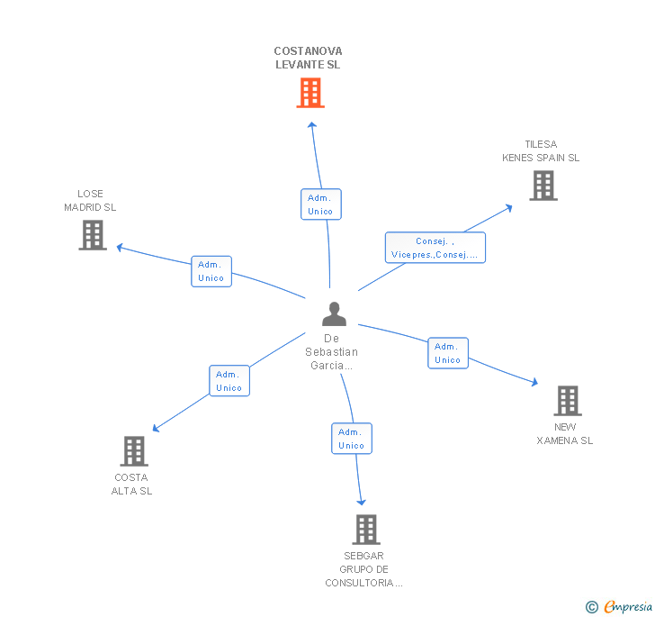 Vinculaciones societarias de COSTANOVA LEVANTE SL (EXTINGUIDA)