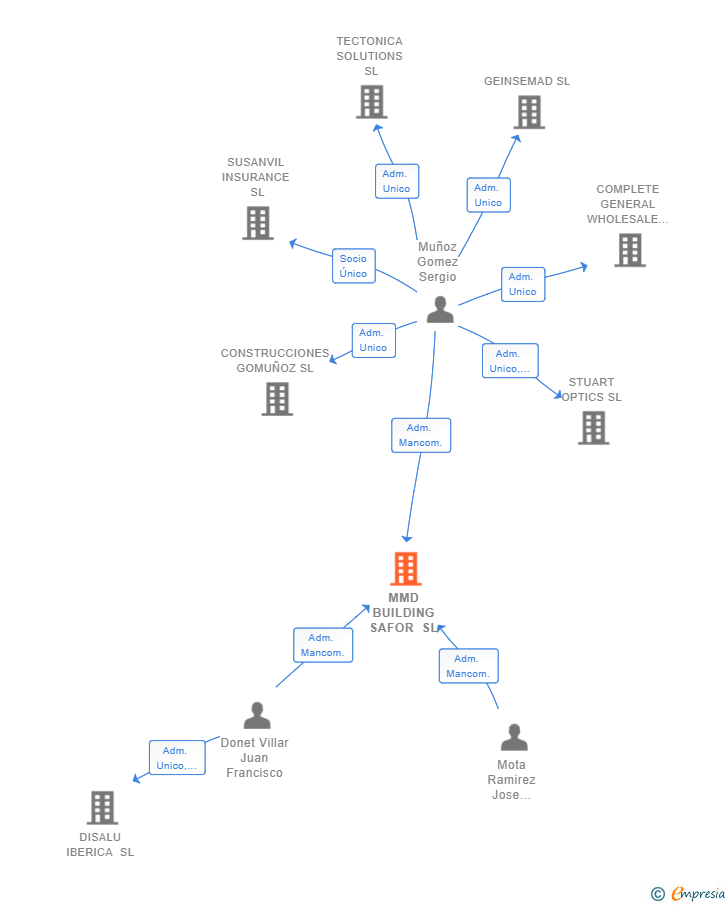 Vinculaciones societarias de MMD BUILDING SAFOR SL