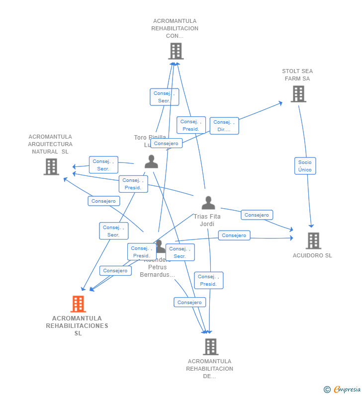 Vinculaciones societarias de ACROMANTULA REHABILITACIONES SL