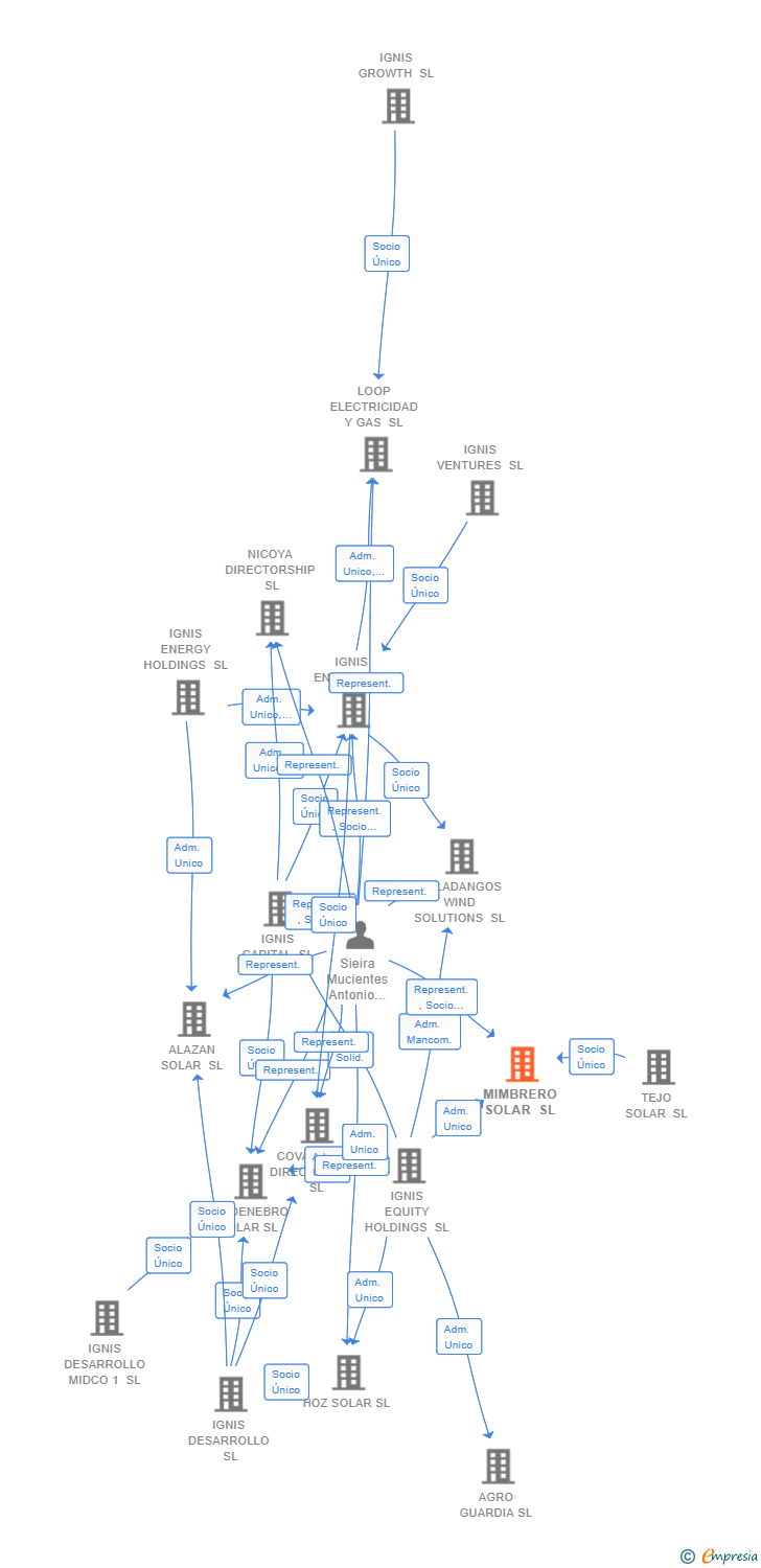 Vinculaciones societarias de MIMBRERO SOLAR SL