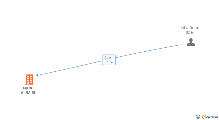 Vinculaciones societarias de MANDI ALBA SL