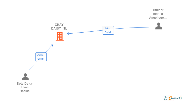 Vinculaciones societarias de CHAY DAISY SL