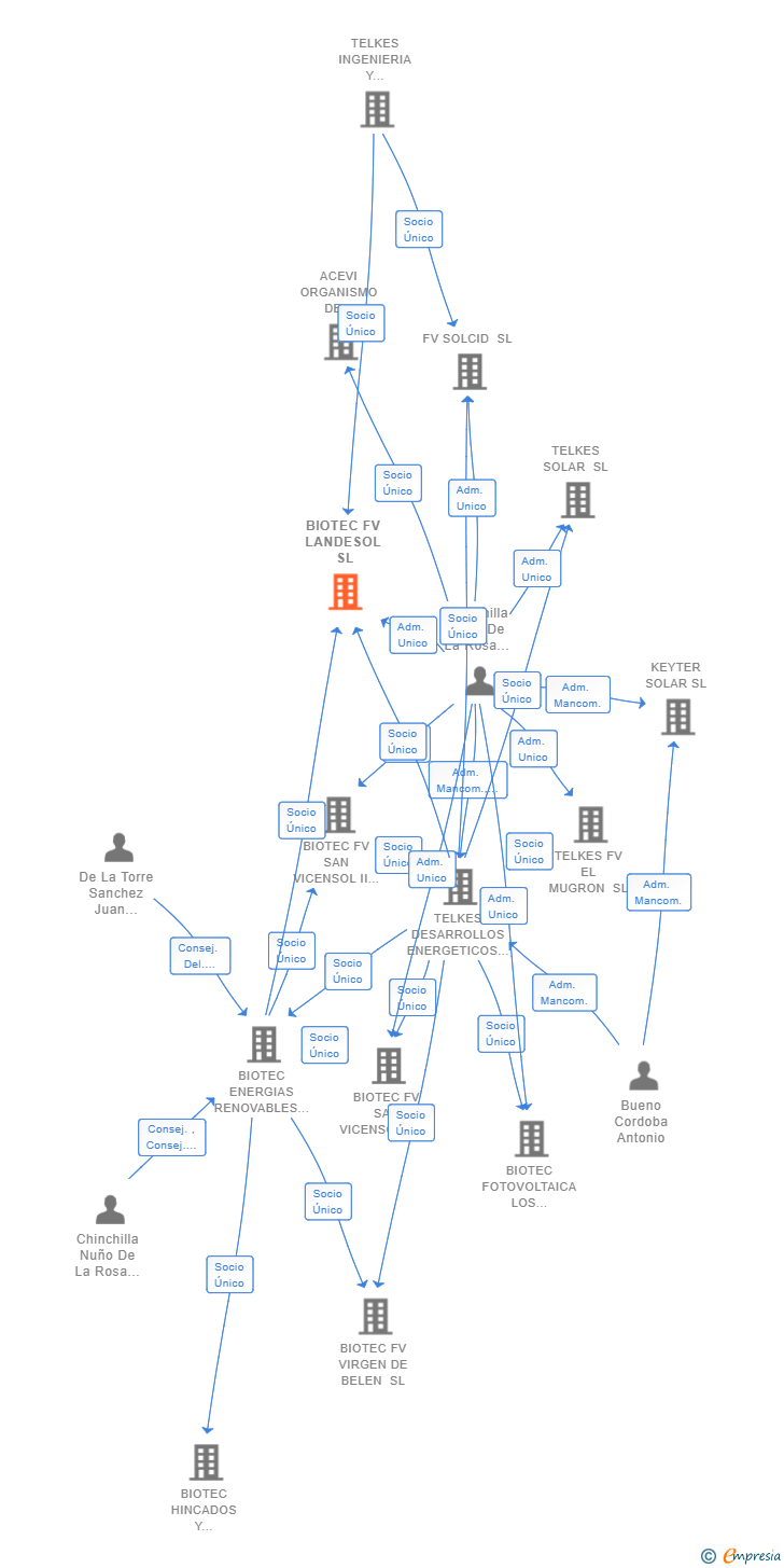 Vinculaciones societarias de BIOTEC FV LANDESOL SL