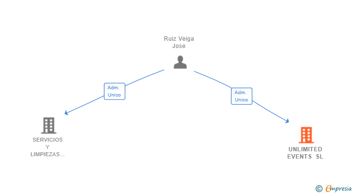 Vinculaciones societarias de UNLIMITED EVENTS SL