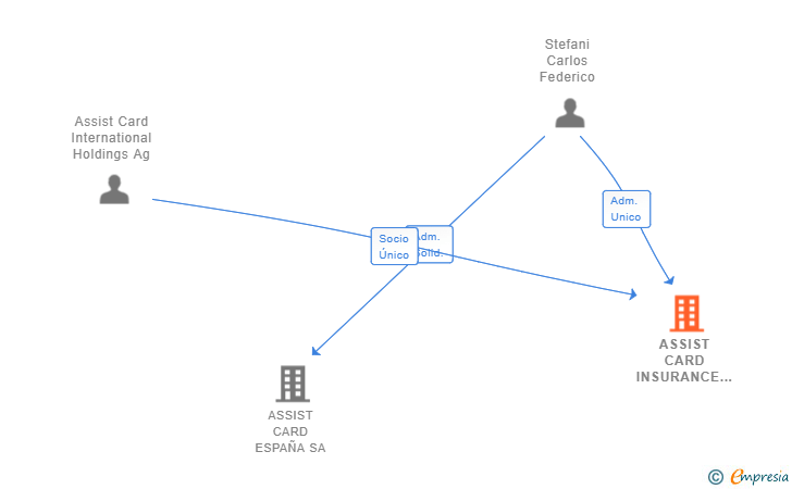 Vinculaciones societarias de ASSIST CARD INSURANCE AGENCIA DE SUSCRIPCION DE RIESGOS SRL