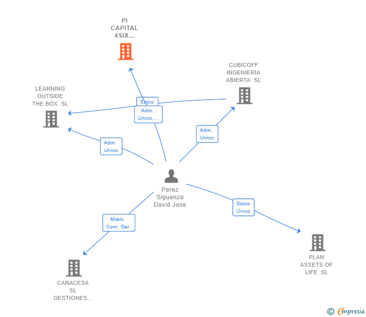 Vinculaciones societarias de PI CAPITAL 4SIX GROUP SL