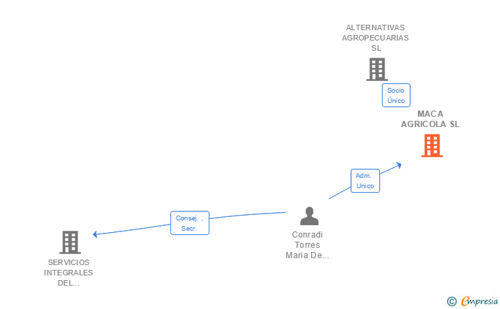 Vinculaciones societarias de MACA AGRICOLA SL