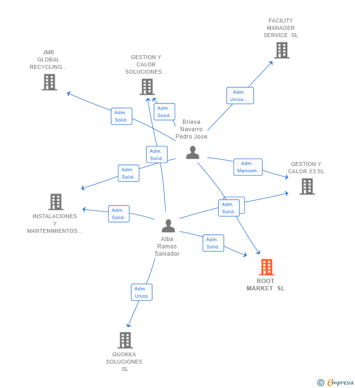 Vinculaciones societarias de ROOT MARKET SL